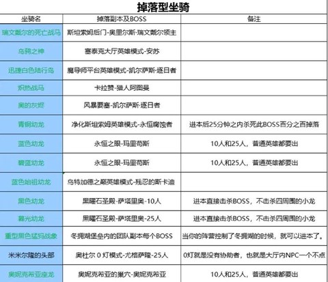 魔兽世界坐骑怎么弄[图1]
