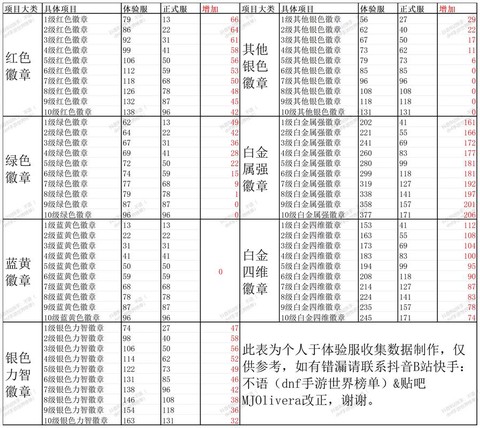 dnf战力值平民怎么提升