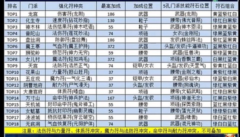 梦幻西游天赋符怎么用